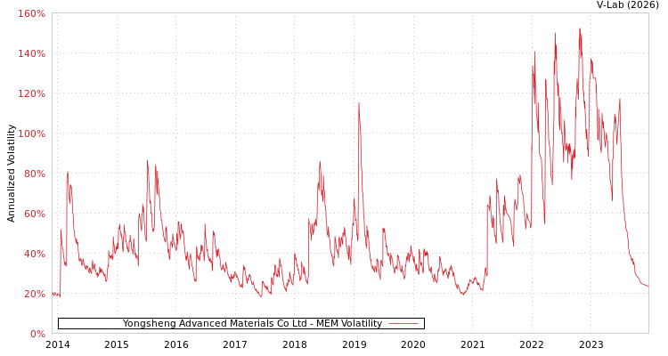 graph of Yongsheng Advanced Materials Co Ltd MEM