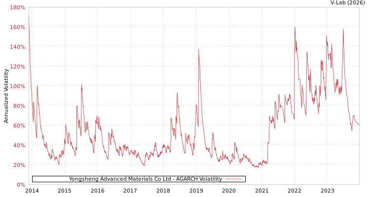 graph of Yongsheng Advanced Materials Co Ltd AGARCH