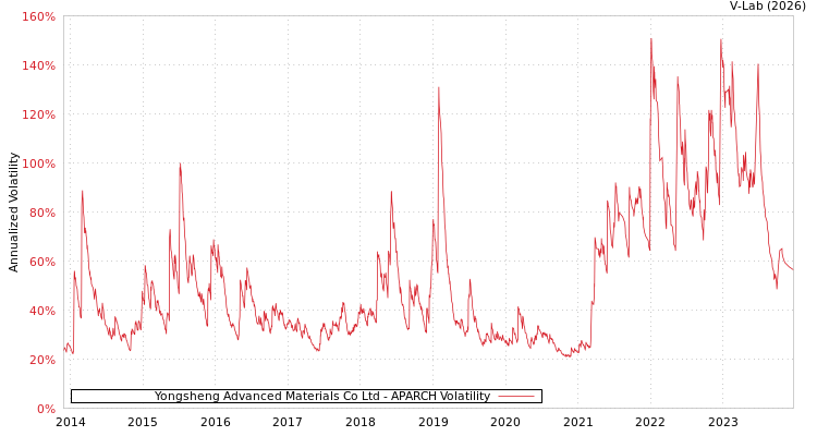 graph of Yongsheng Advanced Materials Co Ltd APARCH