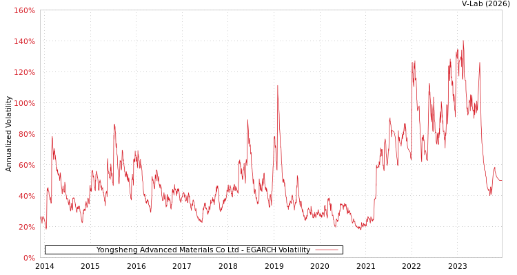 graph of Yongsheng Advanced Materials Co Ltd EGARCH