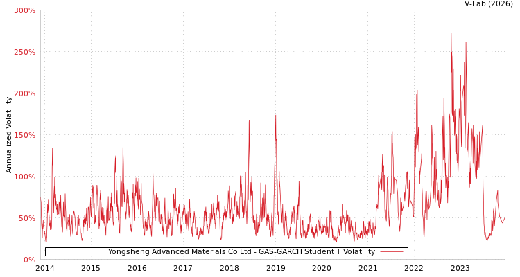 graph of Yongsheng Advanced Materials Co Ltd GAS-GARCH-T