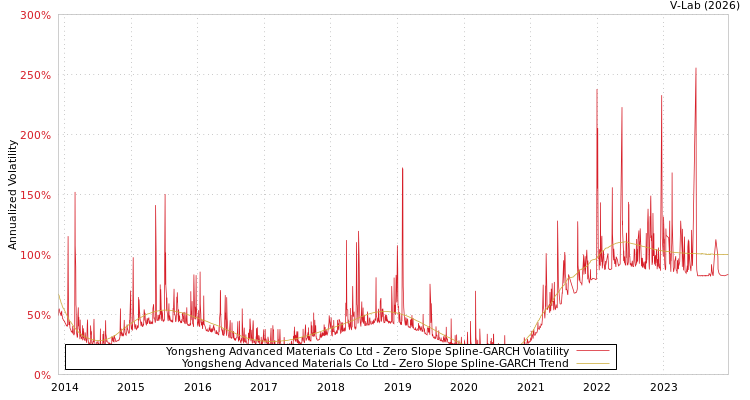 graph of Yongsheng Advanced Materials Co Ltd S0GARCH
