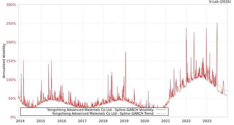 graph of Yongsheng Advanced Materials Co Ltd SGARCH