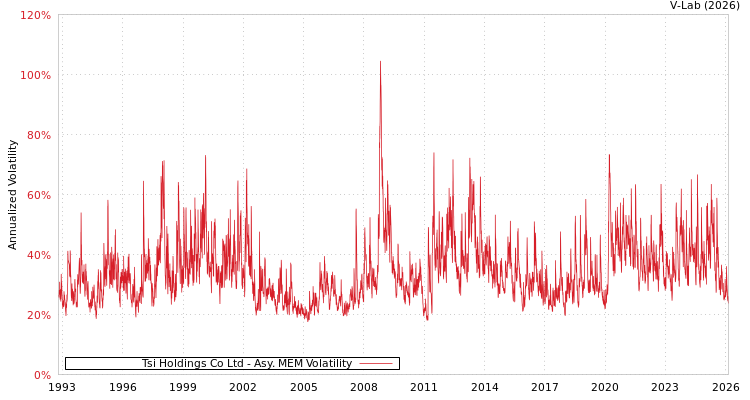 graph of Tsi Holdings Co Ltd AMEM