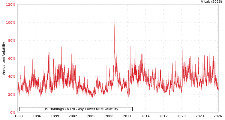 graph of Tsi Holdings Co Ltd APMEM