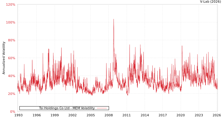 graph of Tsi Holdings Co Ltd MEM