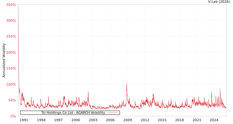 graph of Tsi Holdings Co Ltd AGARCH