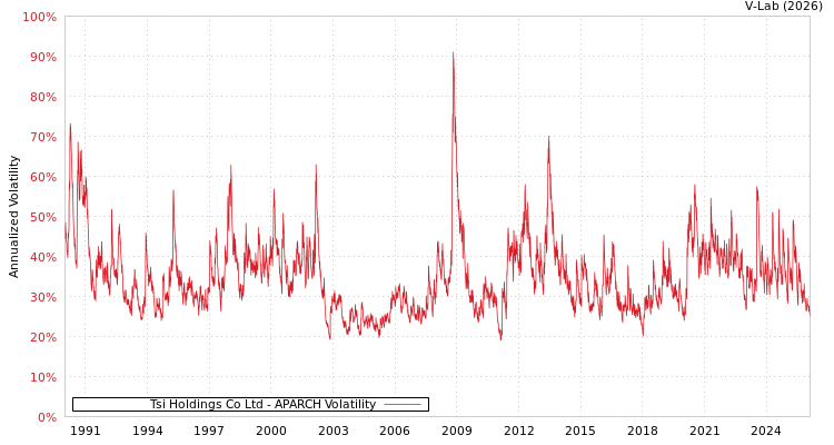 graph of Tsi Holdings Co Ltd APARCH