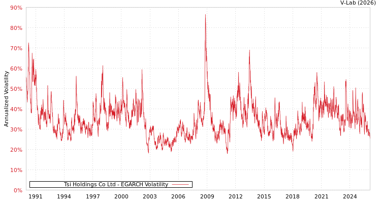 graph of Tsi Holdings Co Ltd EGARCH