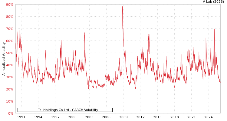 graph of Tsi Holdings Co Ltd GARCH