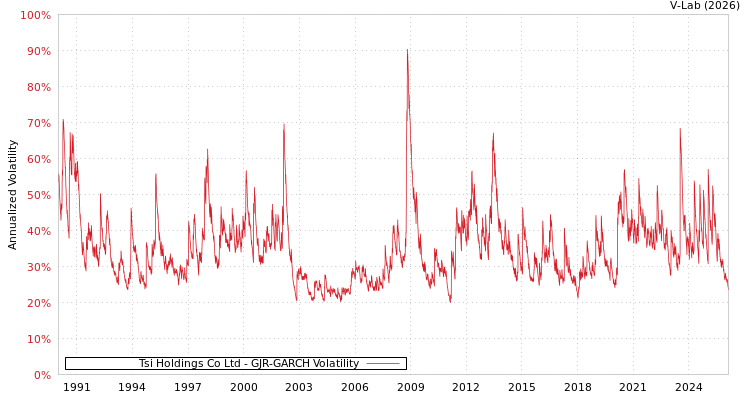 graph of Tsi Holdings Co Ltd GJR-GARCH