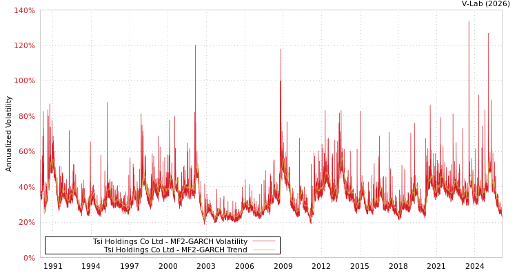 graph of Tsi Holdings Co Ltd MF2-GARCH