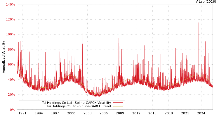 graph of Tsi Holdings Co Ltd SGARCH