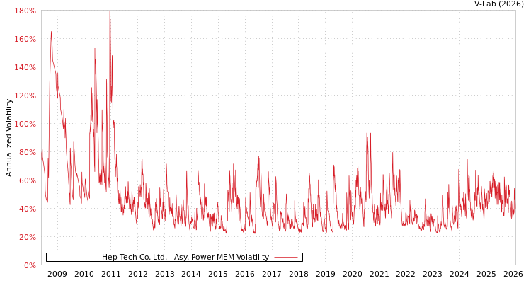 graph of Hep Tech Co. Ltd. APMEM