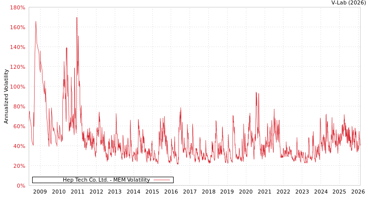 graph of Hep Tech Co. Ltd. MEM