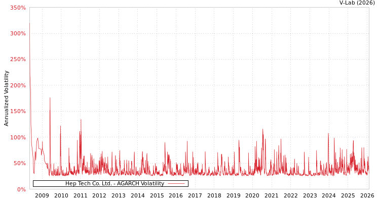 graph of Hep Tech Co. Ltd. AGARCH