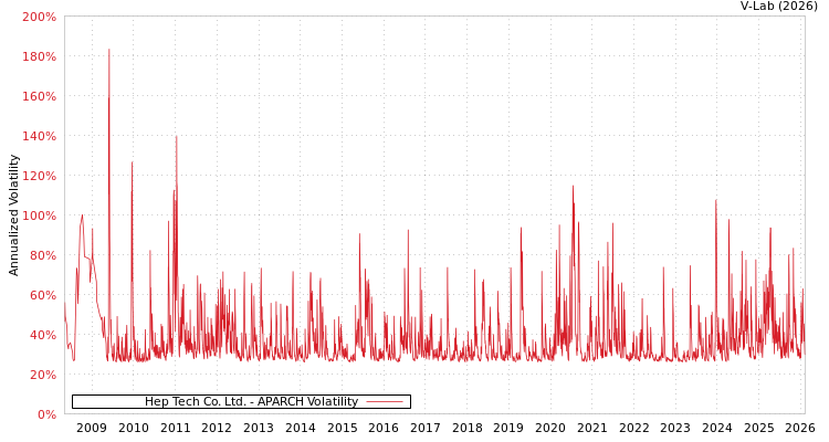 graph of Hep Tech Co. Ltd. APARCH