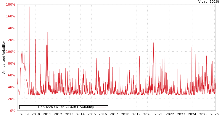 graph of Hep Tech Co. Ltd. GARCH