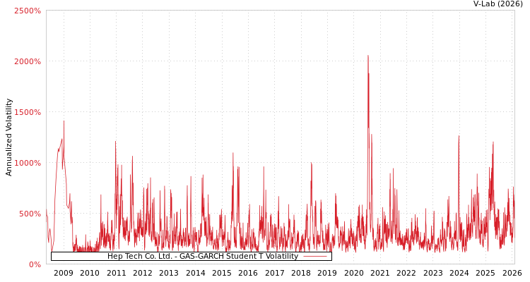 graph of Hep Tech Co. Ltd. GAS-GARCH-T