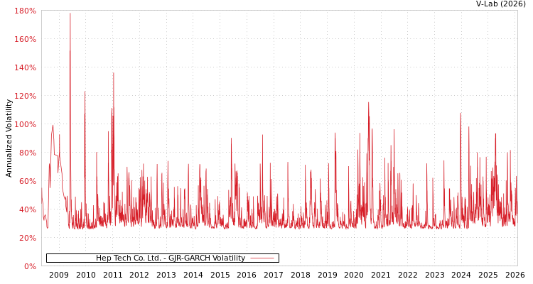 graph of Hep Tech Co. Ltd. GJR-GARCH