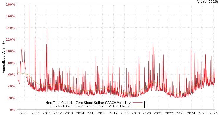 graph of Hep Tech Co. Ltd. S0GARCH