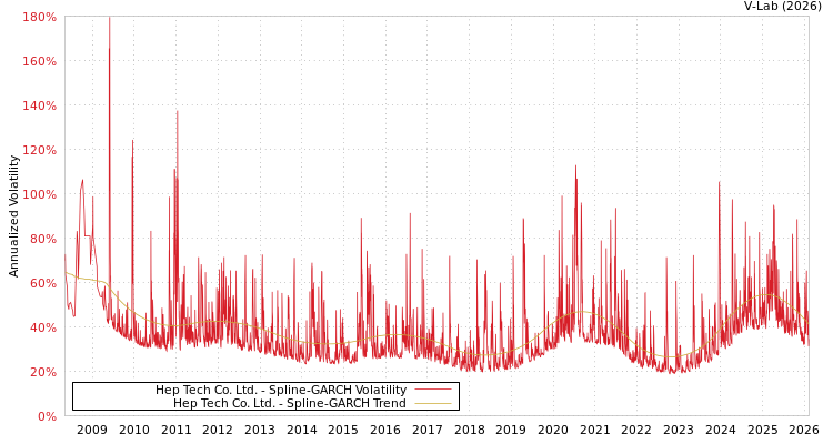 graph of Hep Tech Co. Ltd. SGARCH