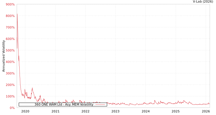 graph of 360 ONE WAM Ltd AMEM