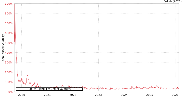 graph of 360 ONE WAM Ltd MEM