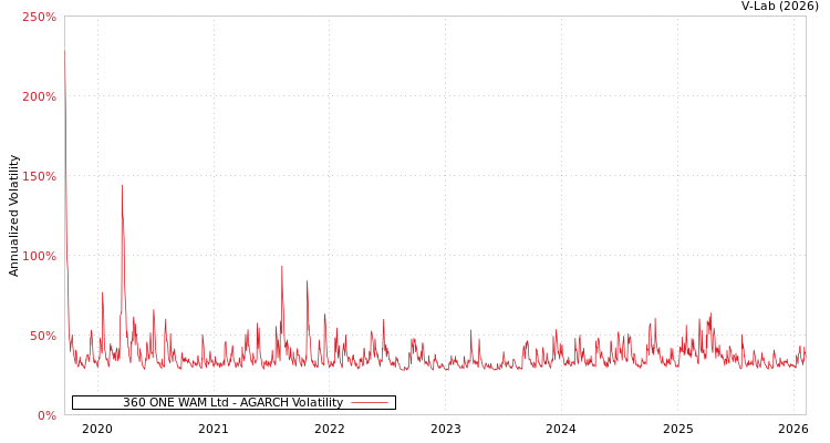 graph of 360 ONE WAM Ltd AGARCH