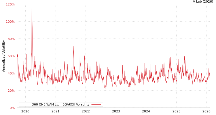 graph of 360 ONE WAM Ltd EGARCH
