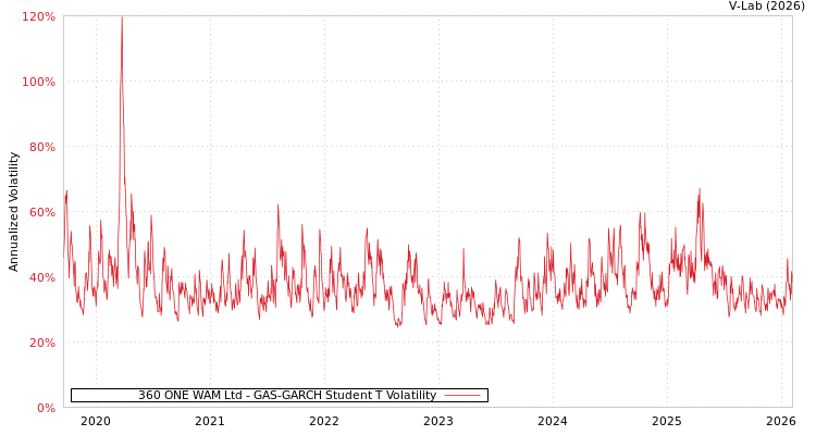 graph of 360 ONE WAM Ltd GAS-GARCH-T