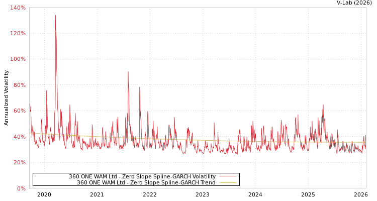 graph of 360 ONE WAM Ltd S0GARCH