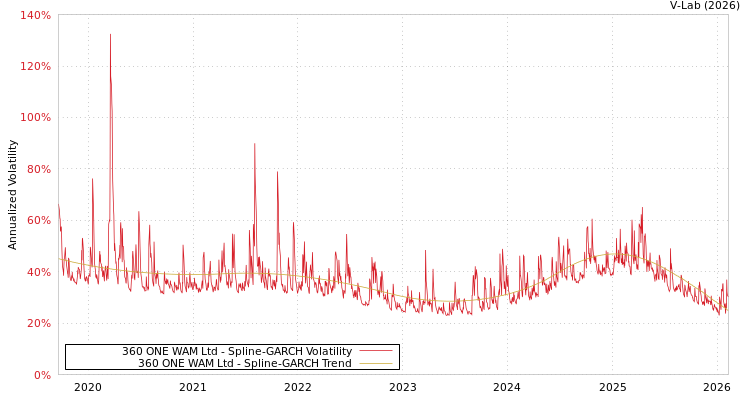 graph of 360 ONE WAM Ltd SGARCH