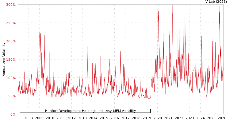graph of Hanfort Development Holdings Ltd AMEM