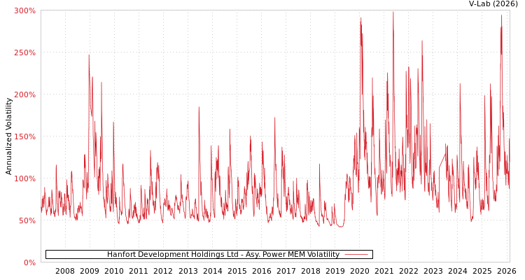 graph of Hanfort Development Holdings Ltd APMEM