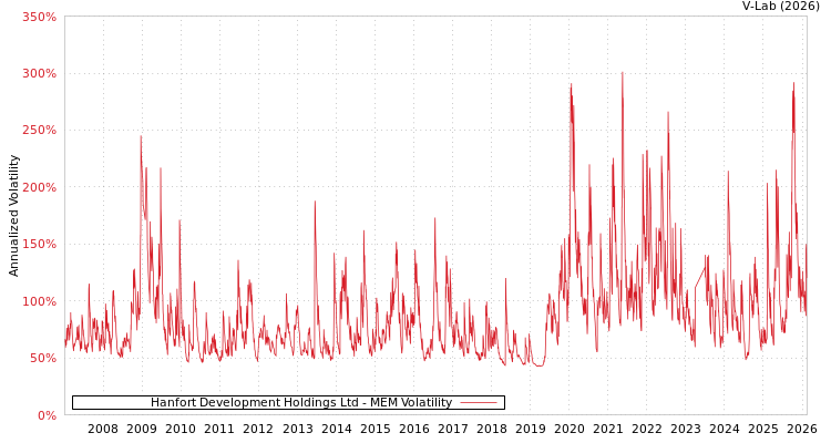graph of Hanfort Development Holdings Ltd MEM