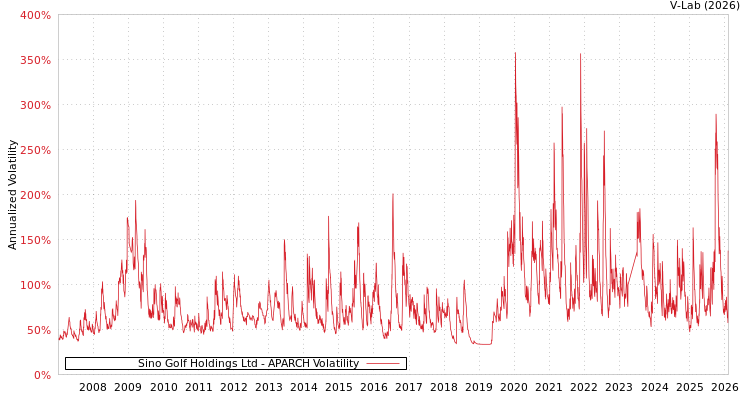 graph of Sino Golf Holdings Ltd APARCH