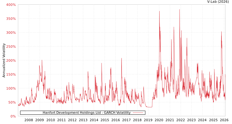graph of Sino Golf Holdings Ltd GARCH