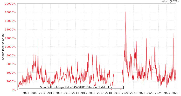 graph of Sino Golf Holdings Ltd GAS-GARCH-T