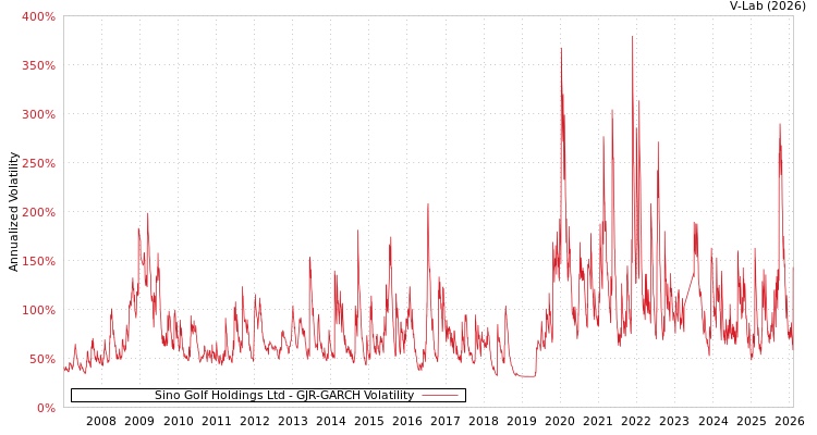 graph of Sino Golf Holdings Ltd GJR-GARCH