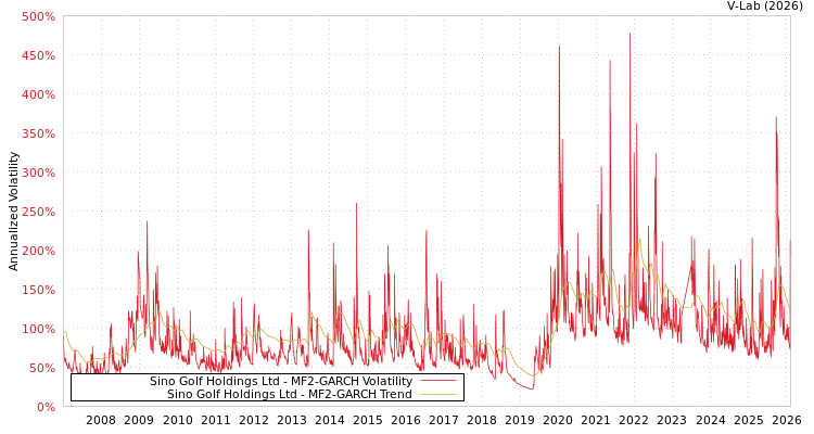 graph of Sino Golf Holdings Ltd MF2-GARCH
