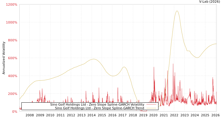 graph of Sino Golf Holdings Ltd S0GARCH