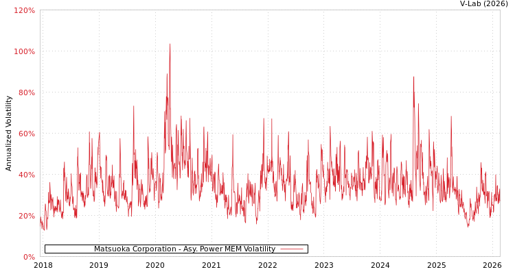 graph of Matsuoka Corporation APMEM