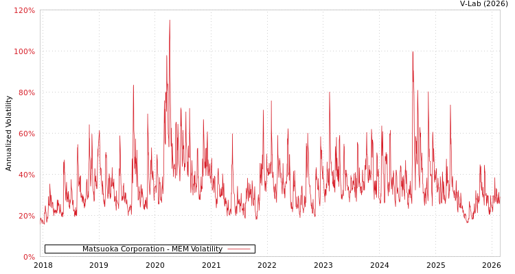 graph of Matsuoka Corporation MEM