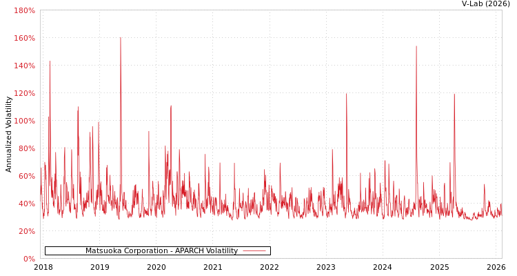 graph of Matsuoka Corporation APARCH