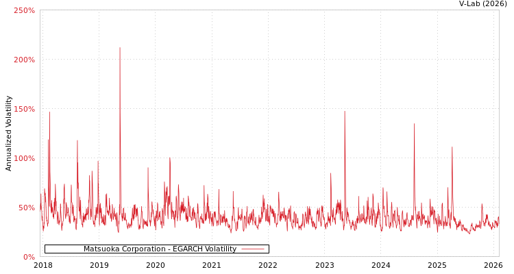 graph of Matsuoka Corporation EGARCH