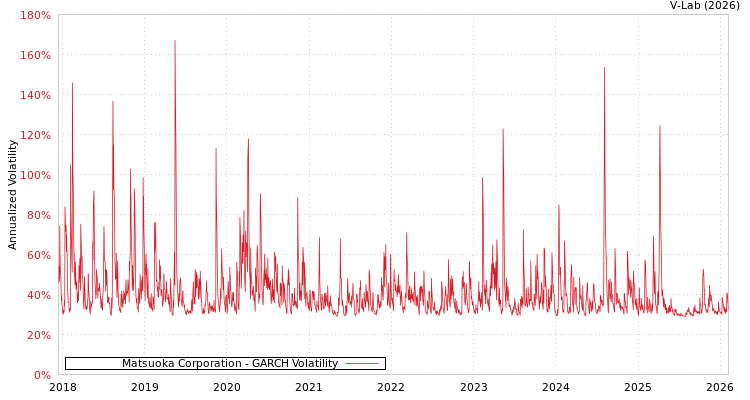 graph of Matsuoka Corporation GARCH