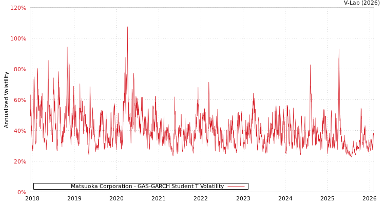 graph of Matsuoka Corporation GAS-GARCH-T