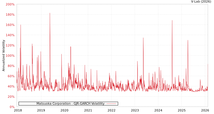 graph of Matsuoka Corporation GJR-GARCH