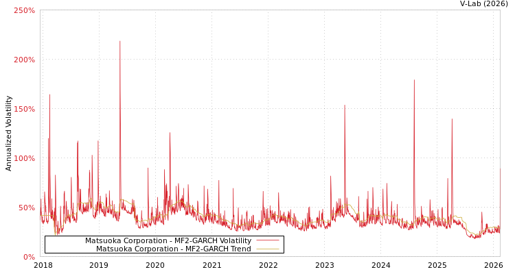 graph of Matsuoka Corporation MF2-GARCH